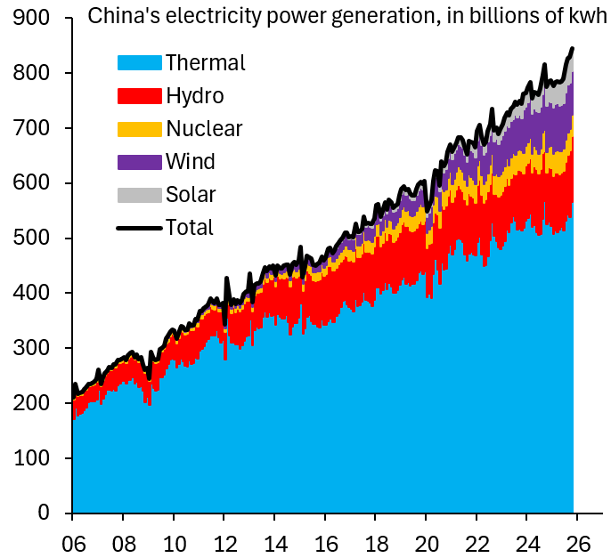 robin_j_brooks's tweet photo. Lots of people are going on about cheap electricity in China and how this will allow it to win the AI race with the US. Here's the thing about that electricity: it's from burning fossil fuels like coal with huge CO2 emissions. There is no "green" China...
https://t.co/sHlN0zpqvn https://t.co/zFGkr9hCUM