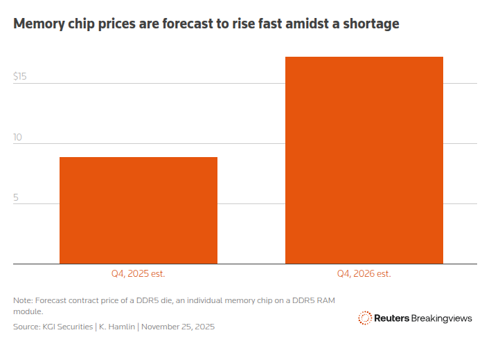dram price chart