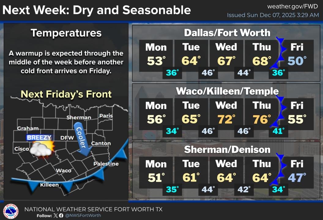 A warming trend is expected this week, with above normal temperatures returning Tuesday through Thursday. Another strong cold front will arrive on Friday, bringing chilly temperatures back to the region as we close out another work week. No rain chances are expected this week.