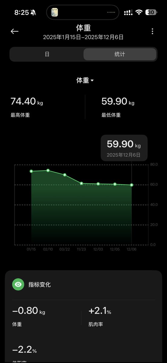 lightflame2000's tweet image. 减肥不卖肉 等于没减肥😋
终于可以说自己是猴了