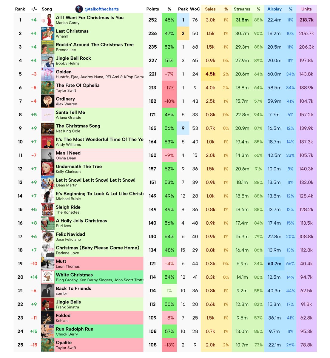 talkofthecharts's tweet image. Final Billboard Hot 100 Predictions (chart dated December 13th, 2025)