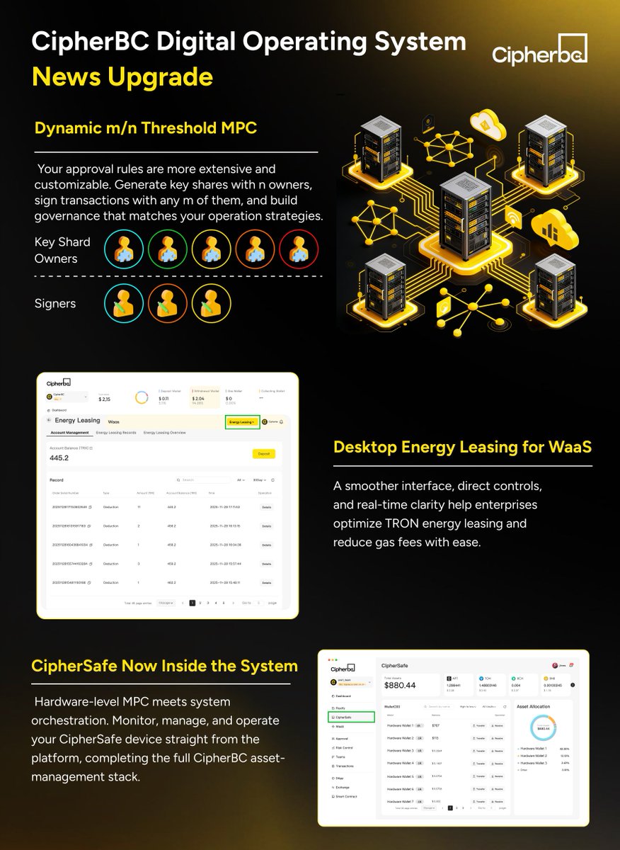 CipherBC's tweet photo. $4.5 Billion in transaction volume, this is a system proven at scale. The #CipherBC Digital Operating System (DAOS) continues to evolve toward full institutional readiness. 

🟨 We’ve now officially expanded our #MPC custody architecture to m/n threshold signing, enabling #enterprises to design their own approval structures with unmatched flexibility.

🟨 Operate WaaS Energy Leasing on desktop, deliver smoother interaction, clearer capital visibility, and instant transaction execution. 

🟨 #CipherSafe hardware wallet operations are fully visible within the DAOS interface, allowing #coldwallet control to coexist with system-level governance.

➡️https://t.co/71O0Vfr6iN