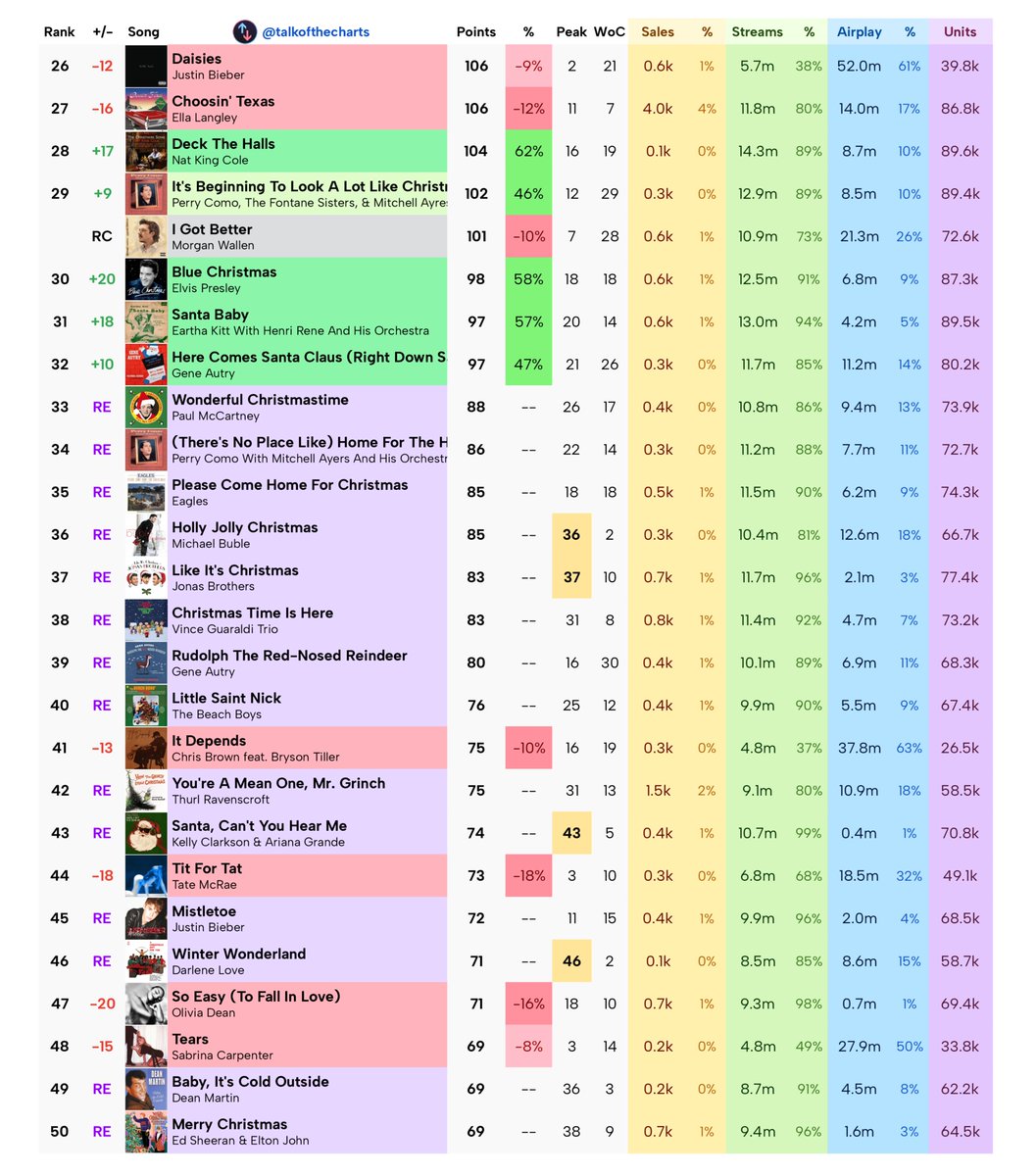 talkofthecharts's tweet image. Final Billboard Hot 100 Predictions (chart dated December 13th, 2025)