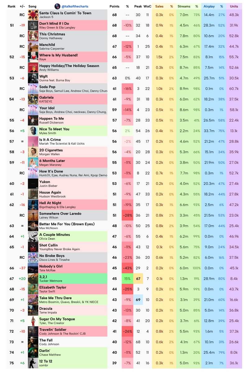 talkofthecharts's tweet image. Final Billboard Hot 100 Predictions (chart dated December 13th, 2025)