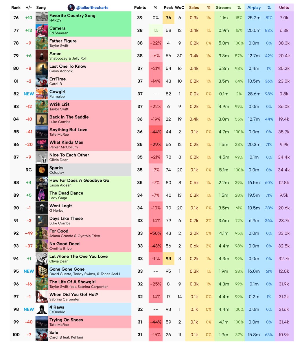 talkofthecharts's tweet image. Final Billboard Hot 100 Predictions (chart dated December 13th, 2025)