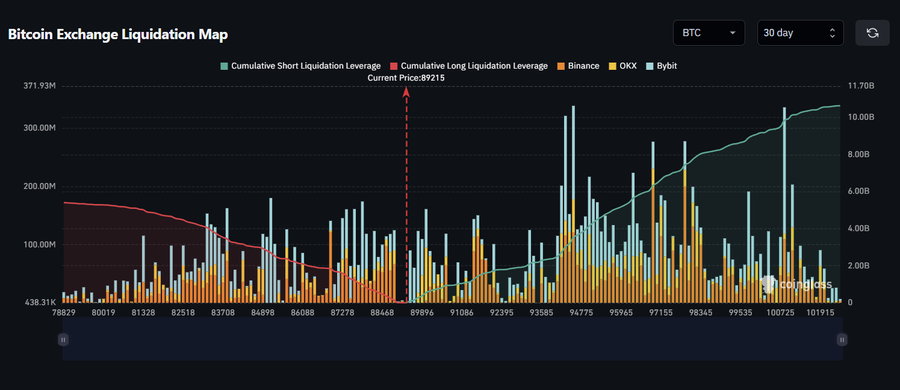 whispraofficial's tweet photo. $9.1B in shorts will be wiped out if $BTC reclaims $100K. https://t.co/mKIDW3oF0p