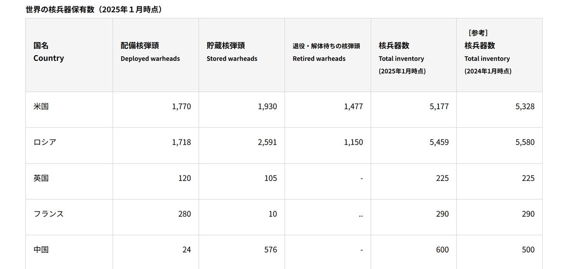 Yuichi_Hosoya's tweet photo. 中国が最初に弾道ミサイルで日本を攻撃する動きを示した段階で、米国は日米安保条約第5条に基づいて集団的自衛権を発動し、中国の10倍を超える核弾頭を用いて核攻撃することになります。米大統領で、安保条約第5条発動の否定を、明言した人物はいません。北京や上海も、数分で終わります。 https://t.co/JtYHVh3G4v