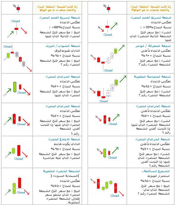 M7_515_515's tweet photo. الشموع اليابانيه وأتجاهتها

 مترجمة لكم  

أعتاده تغريده للفايده  للجميع

مفضله لرجوع لها مستقبلا https://t.co/ePnBvrYHCX