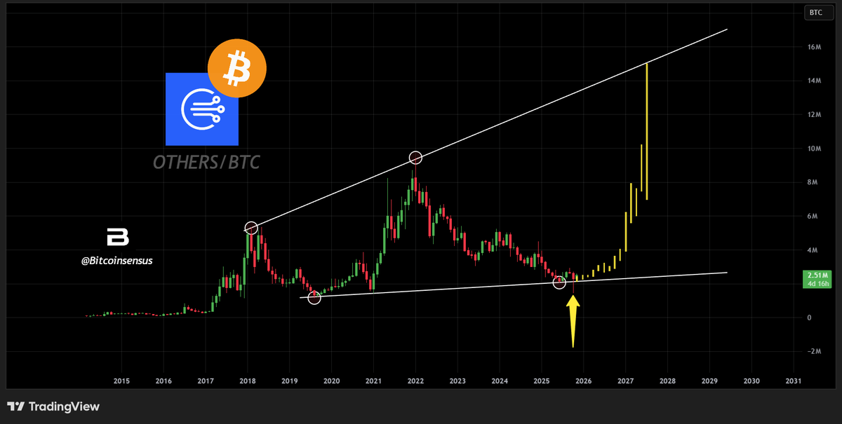 Bitcoinsensus's tweet photo. #Altcoins

Alts look pretty oversold against $BTC on the monthly.

We're nkw retesting this key support trendline! 📈 https://t.co/v34AP83Prz