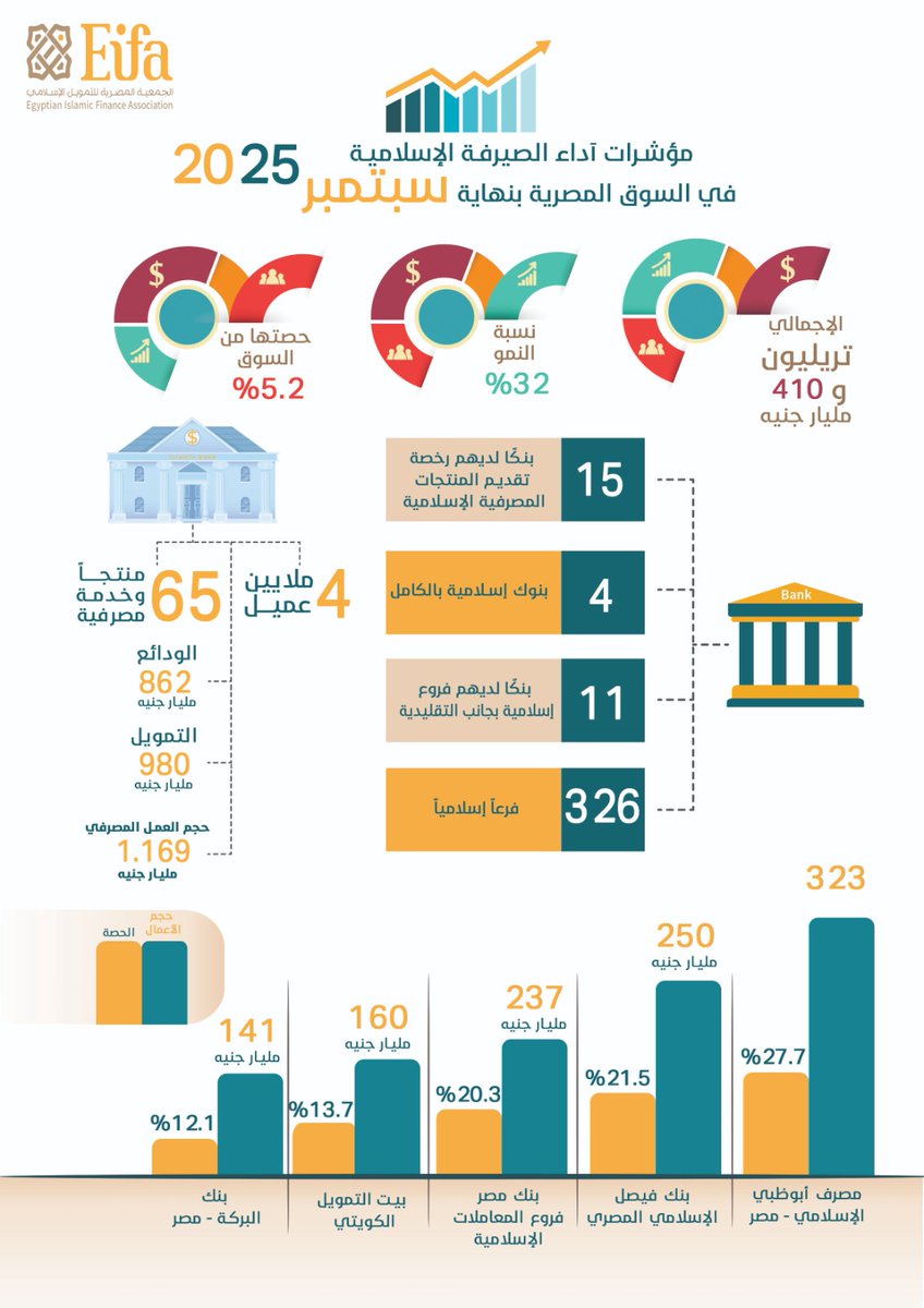 تُعلن الجمعية المصرية للتمويل الإسلامي عن صدور تقريرها الدوري حول حجم الصناعة المالية الإسلامية في السوق المصرفي المصري بنهاية سبتمبر 2025، مقارنة بالفترة نفسها من عام 2024، وذلك استنادًا إلى البيانات الرسمية للبنوك المصرية والبنك المركزي، إضافة إلى بيانات الصكوك والعمليات