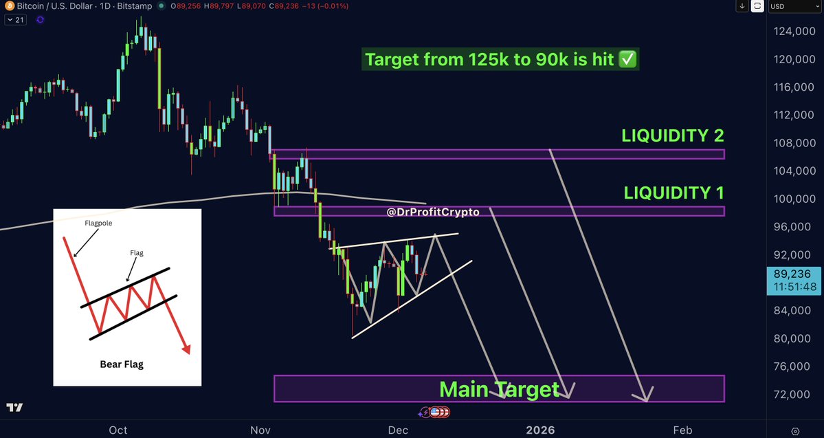 DrProfitCrypto's tweet image. #Bitcoin – What’s Next?

The Big Sunday Report: All You Need to Know:

🚩 TA / LCA / Psychological Breakdown:

Nothing has changed since last week’s Sunday report, which is why today’s update is kept shorter than usual. Last week, we discussed the two major liquidity clusters in…
