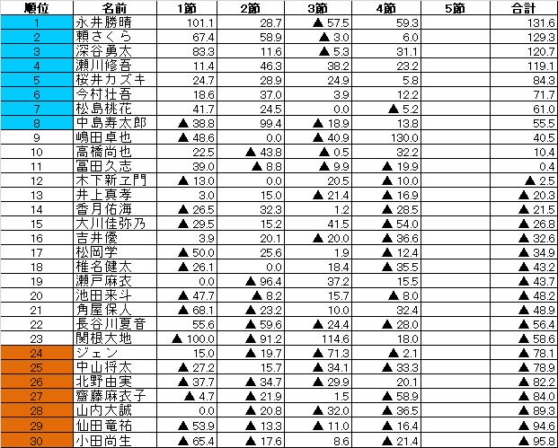 E1リーグ②組第4節速報