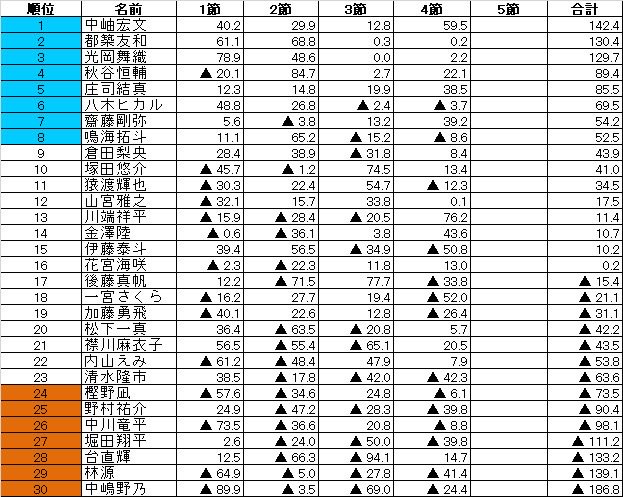 E2リーグ②組第4節速報