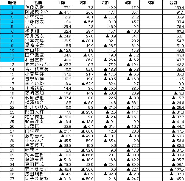 E3リーグ②組第4節速報