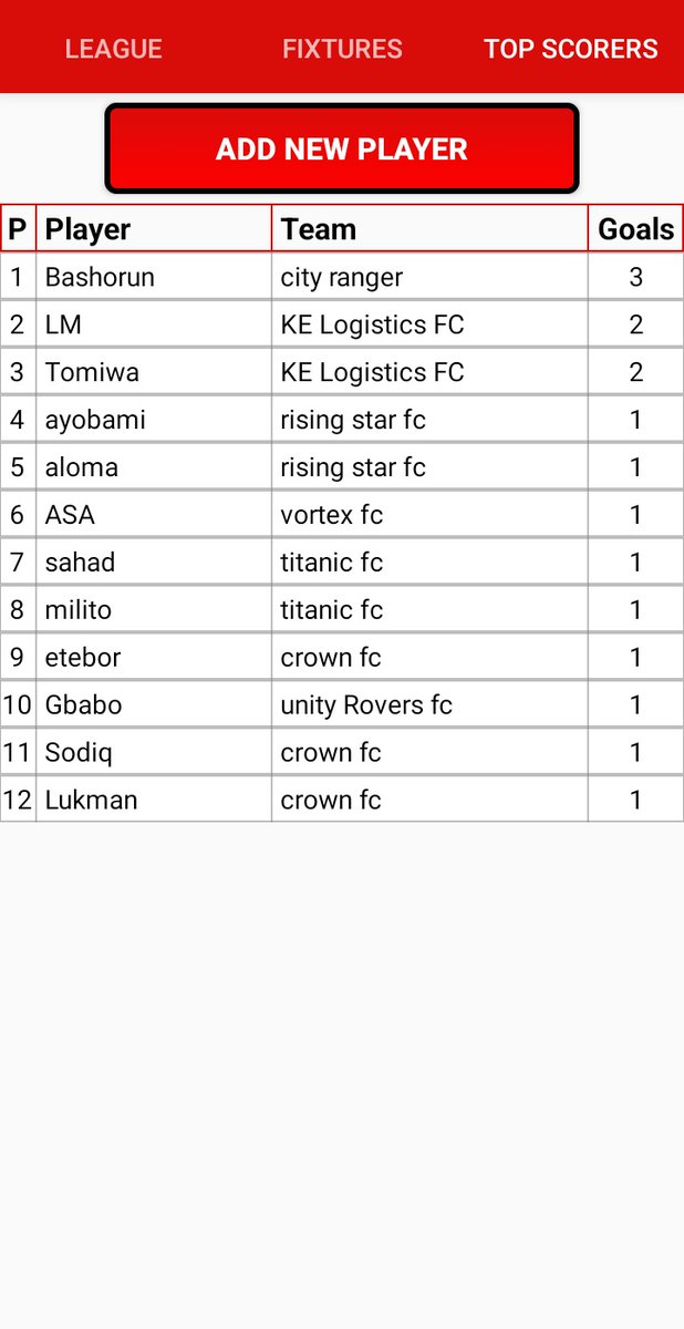 Grassrootfootba's tweet photo. Week 2 #ADSSundayLeague results is out 
Bashorun is his name, #CityRanger player, he scored hat trick against #Vortexfc https://t.co/iY2bYoOMlu