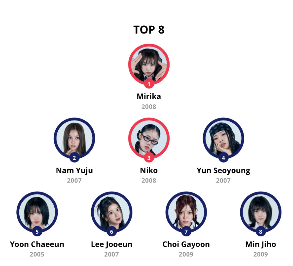 ur_kpop_unnie's tweet photo. My top 8 after episode 8. I’m hoping they have more than just 8 members because there’s too many talented people 😭 Vote Mirika!
#HIPPOPPrincess #mirika #ysy #niko #NAMYUJU #jooeun #gayoon #jiho #chaeeun #ミリカ #ニコ #이주은 #남유주 #윤채은 #윤서영 #최가윤 #민지호 https://t.co/9NJLQkeSEV