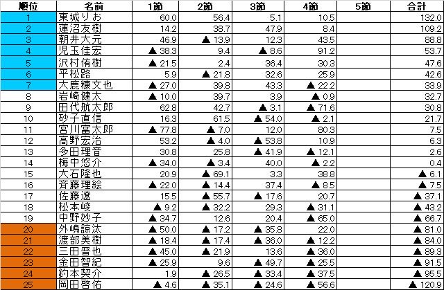 D3リーグ②組第4節速報