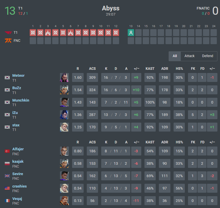 Mixwell's tweet image. Welcome to the 13-0 club @FNATIC 🤝