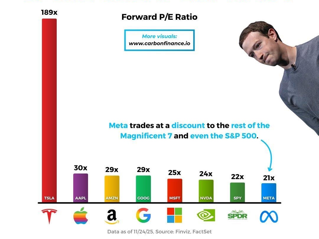 <a href="/massiTI/">Massi Tala</a> <a href="/MattsterT3/">Mattster</a> Why am I not all-in on TSLA?
Because my investments are intended to ensure that I retire a very rich man and diversification is the surest way to achieve that
The literature and empirical data are very clear that picking individual companies is extremely risky, especially high