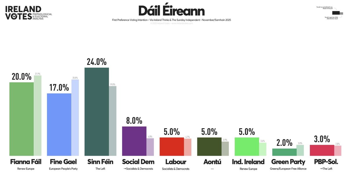 POLL/POBALBHREITH: Dáil Éireann

SF: 24% (+1)
FG: 17% (-2)
FF: 20% (+2)
SD: 8% (-1)
AON: 5% (-1)
LAB: 5%
INDIRL: 5% 
PBP-S: 3%
GP: 2% 
INDs &amp; Others: 11% (+1)

+/- vs. Samhain/Nov 2025

Source: @Ireland_Thinks/<a href="/TheSundayIndo/">Sunday Independent</a> [D: DFómh/Oct, S: ~1,000]

#Ireland #Poll