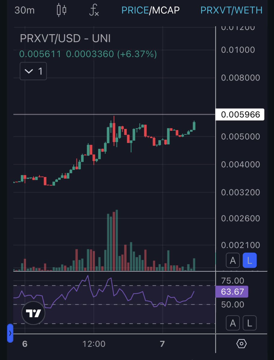 $PRXVT 

breakout incoming? trading near resistance (ATH) around 6M fdv

bullish setup at 30-min chart (breaking ascending triangle)

we shall see

<a href="/PRXVTai/">PRXVT</a>