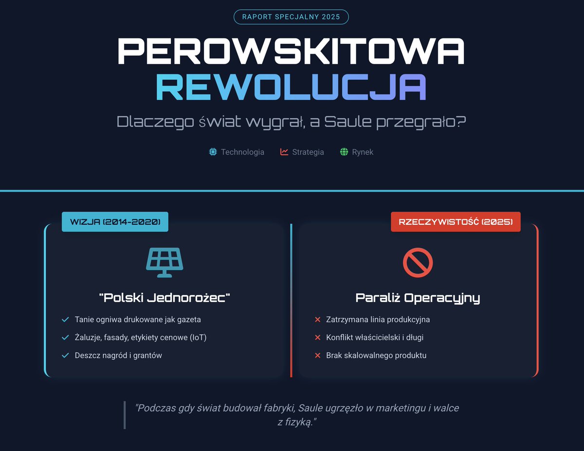 PawRze's tweet photo. Miała być część druga odnośnie #Saule także po ciekawym wpisem @kot_b0t odnośnie tej technologii postarałem się zebrać materiały i wnioski w jednym miejscu odnośnie perowskitów
SAULE TECHNOLOGIES: TECHNOLOGIA, BŁĘDY I POWODY PORAŻKI
1. Wprowadzenie: od wielkiej obietnicy do bolesnej rzeczywistości
Perowskity były jedną z najbardziej gorących technologii energetycznych dekady. Ich wyjątkowe właściwości – wysoka sprawność, niska masa, możliwość druku i elastyczność – tworzyły wizję tanich, lekkich ogniw mogących zrewolucjonizować rynek fotowoltaiki. Tak narodził się mit „perowskitowej rewolucji”, którą w Polsce miała poprowadzić firma Saule Technologies.
W latach 2014–2020 Saule zdobywało nagrody, granty i uwagę mediów, obiecując elastyczne, drukowane ogniwa nadające się na fasady budynków, etykiety cenowe, elektronikę IoT, a nawet żaluzje i rolety. Jednak po latach marketingu przyszła konfrontacja z trudną fizyką materiałową, realiami przemysłu i koniecznością gigantycznych inwestycji, których startup nie był w stanie udźwignąć.
Podczas gdy świat – szczególnie Chiny i Japonia – przeniósł perowskity z laboratoriów do fabryk, a Europa postawiła na tandemy krzem–perowskit, Saule ugrzęzło w konflikcie właścicielskim, błędach technologicznych, niewłaściwym finansowaniu i braku partnerów przemysłowych. Efekt: w 2025 r. projekt praktycznie się załamał, a spółka znalazła się w stanie paraliżu prawno-operacyjnego.
Poniższa analiza pokazuje dlaczego Saule upadło, co poszło źle, co zrobił inaczej świat, oraz czy cokolwiek z tej technologii ma jeszcze przyszłość.
⸻
2. Globalny obraz technologii perowskitowych (2023–2025)
Aby zrozumieć los Saule, trzeba zobaczyć, jak rozwijała się technologia perowskitowa na świecie. Kluczowe jest to, że perowskity globalnie nie upadły – przeciwnie, 2024–2025 to okres ich pierwszych realnych wdrożeń.
2.1. Chiny – prawdziwa era przemysłowa
Chiny jako jedyne państwo potraktowały perowskity jak projekt strategiczny. W 2024–2025 powstały tam pierwsze linie produkcyjne w skali 100–1000 MW, prowadzone przez firmy UtmoLight, Microquanta, GCL czy światowego giganta LONGi. Osiągnięto:
•sprawności modułów przemysłowych 16–20%,
•hermetyzację o trwałości 10–15 lat,
•pierwsze instalacje pilotażowe podpięte do sieci.
Klucz przewagi: kompletny łańcuch dostaw, dostęp do materiałów barierowych, tanich procesów ALD i laminacji oraz gigantyczne nakłady inwestycyjne. Chińskie podejście było dokładnym przeciwieństwem filozofii Saule: mniej narracji, więcej przemysłu.
⸻
2.2. Europa – sukces technologiczny, klęska produkcyjna
Największym sukcesem europejskich perowskitów jest Oxford PV, osiągający sprawność modułu ~27%. Moduły tandemowe są już sprzedawane pilotażowo, ale… Europa nie ma fabryk. Dlatego Oxford PV zdecydował się na licencjonowanie swojej technologii do Chin – tam, gdzie istnieje infrastruktura przemysłowa i możliwość produkcji na masową skalę.
Jest to brutalna lekcja: Europa wygrała w laboratorium, ale przegrała w fabryce. Saule przegrało w obu miejscach naraz.
⸻
2.3. USA – perowskity jako narzędzie integracji przemysłowej
USA postawiły na przejęcia. First Solar kupił szwedzki Evolar, aby włączyć perowskity do technologii cienkowarstwowych CdTe. Firmy Swift Solar i Caelux rozwijają tandemy dla wojskowości i utility-scale. Amerykanie nie próbują „wynaleźć fabryki od zera” – integrują perowskity z tym, co już działa.
⸻
2.4. Japonia – folia perowskitowa, ale z budżetem x100 większym
Technologia, którą próbowało robić Saule – ultracienkie, elastyczne perowskity – jest w Japonii projektem narodowym. METI uruchomiło program 1–2 mld USD, a lider technologiczny Sekisui Chemical opracował zaawansowaną barierę chroniącą przed wilgocią. Do 2030 r. Japonia chce mieć 1 GW produkcji folii perowskitowych.
Tym różni się Japonia od Polski: projekt jest trudny, ale finansowany i prowadzony przez koncerny chemiczne, a nie startup.
⸻
3. Technologia Saule – co działało, a co było fikcją
Saule próbowało robić drukowane perowskity na folii, co w 2014–2018 brzmiało rewolucyjnie. Jednak to najbardziej skomplikowana odmiana tej technologii. Główne problemy:
3.1. Fizyka materiału była przeciwko Saule
Perowskit jest materiałem:
•higroskopijnym (ciągnie wilgoć),
•niestabilnym termicznie,
•wrażliwym na UV,
•podatnym na degradację jonową.
Można to rozwiązać hermetyzacją, ale tylko:
•w sztywnych strukturach szklanych,
•lub w ultra-zaawansowanych polimerach barierowych, produkowanych głównie w Japonii i Korei.
Saule nie dysponowało żadną z tych technologii.
⸻
3.2. TRL – poziom gotowości technologicznej został błędnie oceniony
Saule deklarowało gotowość rynkową („TRL 9”), podczas gdy realnie działało na poziomie:
•TRL 4–5 – eksperymenty w laboratorium,
•brak powtarzalności,
•brak hermetyzacji,
•brak stabilności długoterminowej.
Potwierdzenie: w procesie sprzedaży prowadzonym przez Carlsquare ponad 100 firm odmówiło zakupu technologii. Audyty inwestorów oceniły Saule jako projekt na wczesnym etapie badań.
⸻
3.3. Linia produkcyjna – skala mikro pomimo narracji makro
Deklarowana wydajność: 40 000 m² rocznie.
Realna wydajność: ok. 1 000 m² rocznie.
To nie fabryka – to laboratorium pilotażowe. Nie da się skalować jakości ani trwałości bez produkcji masowej, a produkcji masowej bez kontroli jakości. Saule utknęło w błędnym kole.
⸻
3.4. Zastosowania (ESL, IoT, BIPV) były życzeniowe, nie przemysłowe
Nawet najprostsze produkty – elektroniczne etykiety cenowe (ESL) – wymagały:
•stabilności na poziomie kilku lat,
•powtarzalności,
•hermetyzacji,
•certyfikacji.
Saule nie spełniało żadnego z tych warunków. Projekty pilotażowe z Orlenem czy Żabką miały charakter wyłącznie marketingowy.
⸻
4. Błędy strategiczne i organizacyjne Saule
4.1. Model finansowy nieprzystający do deep tech
Saule nie miało finansowania typu venture capital. Zamiast tego:
•korzystało z grantów,
•zaciągało wysokooprocentowany dług (nawet 20% w EUR),
•zabezpieczało zobowiązania klauzulami notarialnymi (777),
•obciążało majątek prywatny założycielki.
To model finansowania, który może zniszczyć nawet firmę z gotowym produktem – a nie startup nad technologią, której nikt jeszcze nie skomercjalizował.
⸻
4.2. Brak partnera przemysłowego
Żaden duży gracz z branży:
•chemicznej,
•fotowoltaicznej,
•materiałowej,
nie został strategicznym partnerem Saule. Firma była pozostawiona sama sobie, próbując jednocześnie wynaleźć proces i zbudować fabrykę. To zadanie niewykonalne bez zaplecza przemysłowego.
⸻
4.3. Marketing zamiast inżynierii
Saule stało się medialnym symbolem „polskiej innowacji”, ale nie było gotowe technologicznie. Presja narracji spowodowała:
•nadmierne obietnice,
•brak weryfikacji rynkowej,
•pośpiech w komunikowaniu sukcesów,
•rozbieżność między tym, co twierdzi zarząd, a tym, co pokazują testy.
Świat deep tech wymaga pokory wobec fizyki. Saule zamiast pokory wybrało PR.
⸻
4.4. Konflikt właścicielski i paraliż operacyjny
W 2025 r. sytuacja osiągnęła punkt krytyczny:
•odwołanie założycielki z zarządu,
•konflikt z Columbus Energy i DC24,
•odmowa audytora (Warido) wydania opinii o sprawozdaniu,
•wezwania GPW,
•zajęcia komornicze,
•odejście pracowników R&D,
•zatrzymanie linii produkcyjnej.
Spółka utraciła zdolność operacyjną – w praktyce przestała istnieć jako podmiot technologiczny.
⸻
5. Dlaczego świat odniósł sukces tam, gdzie Saule upadło
5.1. Zwyciężył tandem, a nie solo-perowskit na folii
Globalnie rynek poszedł w kierunku:
•tandemów krzem–perowskit (Oxford PV, LONGi),
•tandemów thin-film–perowskit (First Solar),
•wysokotrwałych modułów na szkle.
Model Saule – elastyczna folia drukowana – okazał się technologicznie najtrudniejszy i najbardziej kapryśny. Ostatecznie przegrał, zanim zaczął się ścigać.
⸻
5.2. Sukces wymagał fabryk, których Saule nigdy nie miało
Chiny, USA i Japonia dysponują:
•liniami MW/GW,
•zaawansowaną hermetyzacją,
•pełnym łańcuchem dostaw,
•kapitałem państwowym i korporacyjnym.
Saule dysponowało laboratorium i wąską linią pilotażową. Nie miało szans.
⸻
5.3. Świat skupił się na jednej niszy, Saule na wszystkich naraz
Oxford PV – tandemy premium.
Swift Solar – mobilne moduły dla wojska.
First Solar – integracja cienkowarstwowa.
Japonia – folie BIPV.
Saule chciało wejść w każdy segment – od etykiet sklepowych po fasady biurowców.
Brak fokusu zabił projekt.
⸻
6. Czy technologia Saule ma jeszcze rację bytu?
To kluczowe pytanie.
6.1. Czy Saule jako spółka ma przyszłość?
W obecnym stanie – praktycznie nie.
•paraliż korporacyjny,
•konflikty,
•brak kapitału,
•brak zespołu,
•zastawy na aktywach.
Odzyskanie pozycji technologicznej byłoby niemal niemożliwe.
⸻
6.2. Czy technologia Saule (elastyczne perowskity) ma przyszłość – gdziekolwiek?
Tak, ale w wąskich niszach i raczej w rękach innych podmiotów.
Potencjalne obszary:
•IoT i urządzenia indoor,
•ultra lekkie moduły militarne,
•specjalistyczne BIPV w budynkach premium.
Ale wymagają:
•hermetyzacji klasy japońskiej,
•przemysłowego know-how,
•wieloletniego R&D.
To wszystko jest poza zasięgiem Saule, ale nie poza zasięgiem Japonii czy dużych koncernów.
⸻
6.3. Co może się stać z resztkami technologii Saule?
1.Sprzedaż IP – najbardziej prawdopodobna.
2.Niszowy restart – możliwy, ale trudny.
3.Technologiczna agonia – IP zamrożone, patenty wygasają.
W 2025 r. najbardziej realistyczny jest wariant pierwszy i trzeci.
⸻
7. Ostateczna konkluzja
Saule nie upadło dlatego, że perowskity są złe.
Upadło dlatego, że:
•wybrało najtrudniejszy wariant technologii,
•nie miało hermetyzacji,
•nie miało fabryki,
•przeszacowało TRL,
•działało w modelu finansowym zabójczym dla deep tech,
•straciło fokus,
•weszło w konflikt właścicielski,
•i nie miało partnera przemysłowego.
Świat tymczasem:
•zbudował fabryki,
•stworzył tandemy 30%+,
•wprowadził pierwsze komercyjne moduły,
•przyciągnął miliardy dolarów inwestycji.
Saule nie przegrało z technologią – przegrało z rzeczywistością przemysłową.
Technologia Saule może jeszcze przetrwać jako element czyjegoś projektu.
Saule Technologies jako firma – prawdopodobnie już nie.
#SauleTechnolgies #Saule #DC24 #Columbus $SLT $CLC #Peroskwity
Żródła - materiały własne, materiały firm, oświadczenie spółek, @kot_b0t #Gemini #ChatGPT