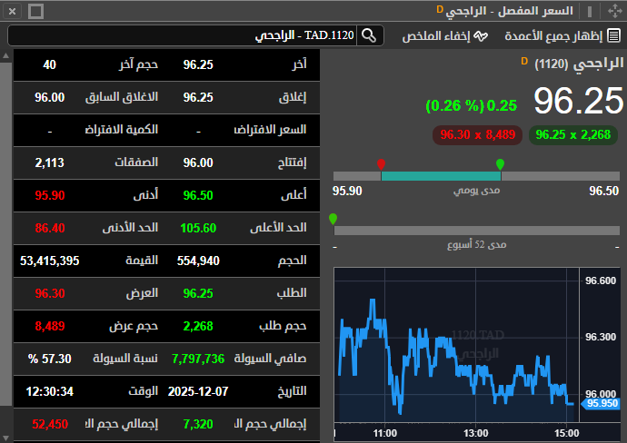 ManarNbd's tweet photo. #الراجحي 
على وشك حركة جديدة
الهدف: 97 أولًا
وبعدها 99 في حال الثبات فوق 95

معك الراجحي؟ أرسل لي رسالة الآن.

#تداول 
#الاسهم_السعودية https://t.co/Ko69uwh2l4