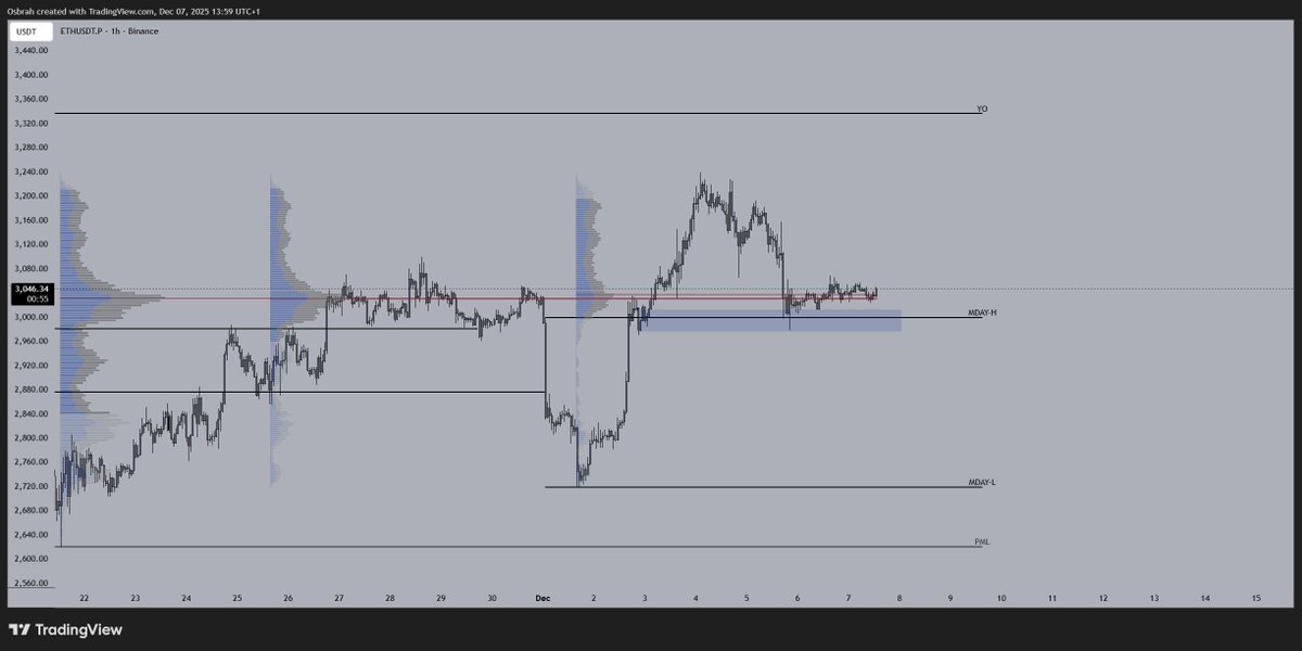 $ETH still trying. And holding PoC as stated below.

If we follow the Saturday-Sunday pattern, I'd bet on it instead of $BTC ✌️