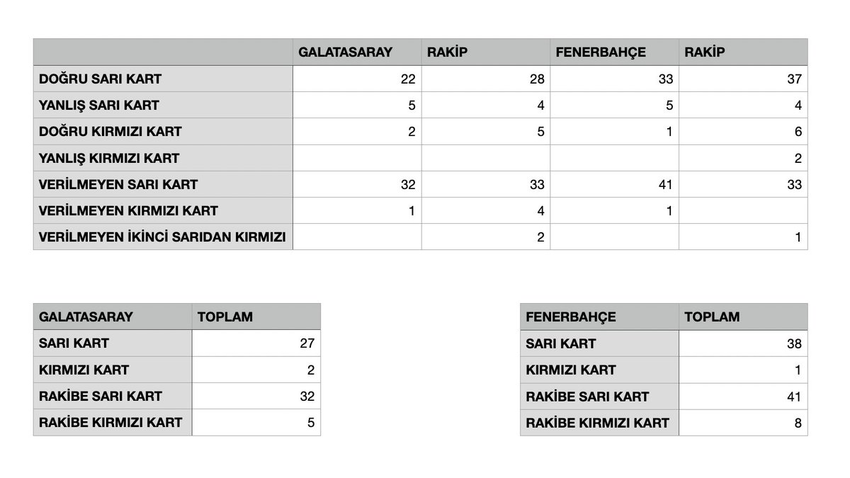 balabanmert's tweet photo. Trio programı 15 haftalık detaylı analizimi tamamladım.

Yine belirtiyorum, Trio’yu seçiyorum çünkü Acun Ilıcalı sürekli bu programdan örnek vermişti. Bakalım Fenerbahçelilerin en çok örnek gösterdiği program bize ne gösteriyor.

Trio'ya göre hakemlerin yanlış karar verdiği her pozisyon tablolara aktarılmıştır. Benim hiçbir kişisel görüşüm bu tablolara dahil değildir. 

Önemli noktalar:

Galatasaray'a verilmeyen kırmızı kart ve 2. sarıdan kırmızı kart sayısı toplamda 1. Rakiplerine ise verilmeyen tam 6 kırmızı kart var.  
Fenerbahçe'ye ve rakiplerine verilmeyen kırmızı kart sayısı eşit; 1.

Galatasaray bu istatistikte rakiplerine göre -5 dezavantajlı. 

Galatasaray'a 2 penaltı verilmiş, hepsi doğru. Fenerbahçe'ye 4 penaltı verilmiş 3’ü doğru 1’i yanlış. 

Fenerbahçe’nin rakiplerinin 2 temiz golü iptal ediliyor. İkisi de çok kritik maçlarda ve anlarda. (Trabzonspor, Samsunspor maçları)

Bazı kritik Fenerbahçe maçlardan önemli pozisyonlar: 

Burada maçın skoruna net etki eden maçın ilk tartışmalı pozisyonlarını ekliyorum. Çünkü maçın devamı verilen ilk pozisyonlara göre her zaman değişiklik gösterir. Maçların ilk büyük hataları en önemli pozisyonlardır.

Göztepe - Fenerbahçe (0-0)

Dakika 3: Göztepe’nin penaltısı verilmiyor. 

Dakika 42: Duran kırmızı kart görmeli.

Bunlar yetmiyor 0-0 devam eden maçta Fenerbahçe’ye yanlış VAR müdahalesi ile 90. Dakikada penaltı veriliyor. Talisca kaçırıyor.

Fenerbahçe - Trabzonspor (1-0)

Dakika 10: Onuancu’nun golü yine yanlış VAR müdahalesi ile iptal ediliyor. VAR müdahale etmese Trabzonspor 1-0 öne geçecekti.

Samsunspor - Fenerbahçe (0-0)

Dakika 33: Samsunspor’un temiz golü iptal ediliyor. Samsunspor 1-0 öne geçecekti.

Fenerbahçe - Galatasaray (1-1)

Belki bir kırmızı kart, bir penaltı gibi majör bir hata yok ama maçın hakem yönetimi Türk futbolu tarihine büyük bir kara leke olarak geçti. Tarihin en taraflı maç yönetimi yapıldı.

Şimdi sadece majör hatalara değil yorumlanan bütün yanlış kararların durumuna bakalım,

15 haftada; 

Galatasaray lehine 58 yanlış karar.
Aleyhine ise 80 yanlış karar verildi

Galatasaray -22

Fenerbahçe lehine 81 yanlış karar.
Aleyhine ise 61 yanlış karar.

Fenerbahçe: +20

Bu kısım bence inanılmaz. Bu durum Galatasaray ile Fenerbahçe arasındaki farkı Fenebahçe lehine +42 olarak tanımlıyor. Geçen sezon bile bu kadar bir fark yoktu, bu sene maç içinde ince doğrama kısmı iyice abartıldı.

Tablolar sadece majör hataları içerir. Spesifik bir maç ile ilgili bilgi almak isterseniz altta devam eden gönderilerde tüm detayları görebilirsiniz.

Galatasaray’a verilmeyen sarı kartlar da yine tabloda görüldüğü gibi kocaman bir algı. Galatasaray’a verilmeyen sarı kart 32, rakiplerine 33. Durum: -1

Fenerbahçe’ye verilmeyen sarı kart sayısı ise 41, rakiplerine 33. Durum: +8

Not: Trio programlarını tek tek izledim, Fenerbahçe lehine bir tutum sergilemelerine rağmen durum böyle. Katılmadığım çok karar var, kendi düşüncelerimle tablo Fenerbahçe adına daha da vahim olur ama Trio’ya göre bile durum bu.

Göztepe, Trabzonspor, Samsunspor maçlarından net şekilde 5 puan fazlası var Fenerbahçe’nin. Bu kadar bariz bir ayrıcalık yapılmasa Fenerbahçe şu anda ilk 3’te yer alamazdı.
