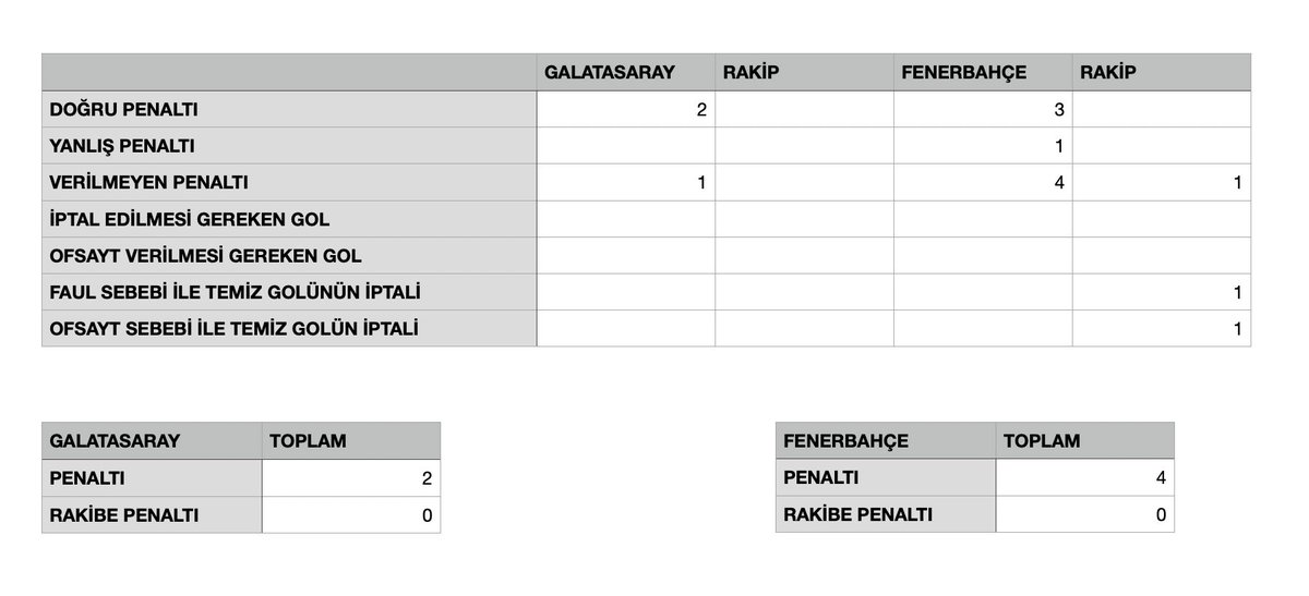 Trio programı 15 haftalık detaylı analizimi tamamladım.

Yine belirtiyorum, Trio’yu seçiyorum çünkü Acun Ilıcalı sürekli bu programdan örnek vermişti. Bakalım Fenerbahçelilerin en çok örnek gösterdiği program bize ne gösteriyor.

Trio'ya göre hakemlerin yanlış karar verdiği her