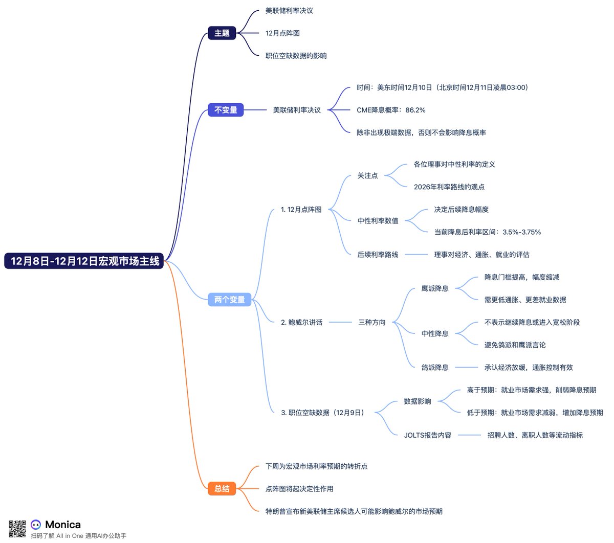 12月8日-12月12日宏观市场主线： 美联储利率决议，12月点阵图，9月/10月职位空缺数据是否将鲍威尔推向鸽派降息言论？ 本周宏观主题就是12月 降息，目前有一个不变量与两个变量