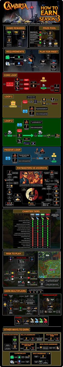 Looking for <a href="/playcambria/">Cambria</a> guides?

<a href="/Shazoholic/">Shaz 🐧✳️</a> has some great youtube guides: youtube.com/@Shazkek

<a href="/Arual3x/">Arualex</a> is the infographic king: canva.com/design/DAG51Kw…

<a href="/xButko98/">Butko</a> put together a starter guide: x.com/xButko98/statu…

Who else is putting in work?