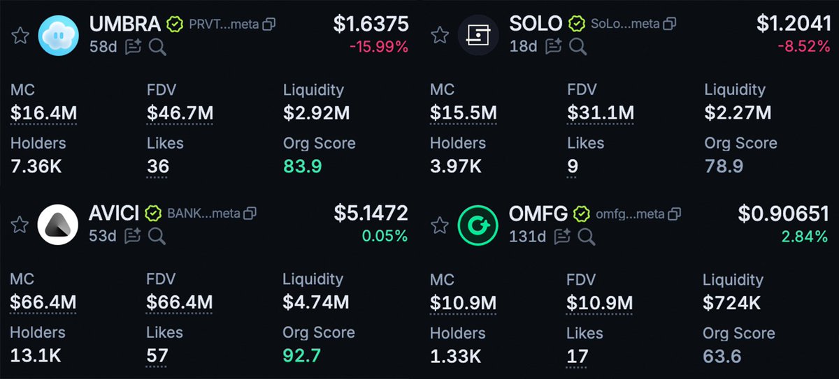 MetaDAO token performance dashboard showing UMBRA, SOLO, AVICI, and OMFG with market caps, FDVs, and gains