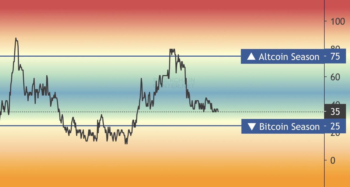 misterrcrypto's tweet image. Bitcoin had a good run…

But altcoins did not.

Will we get an altseason this cycle?