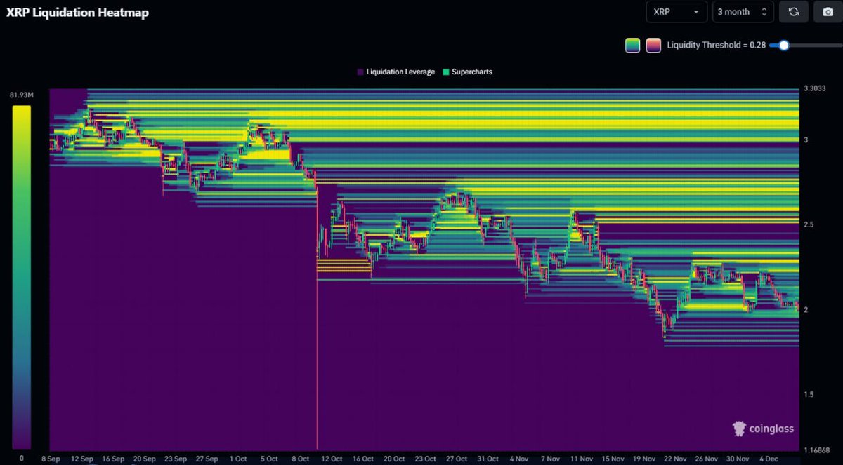 XRP liquidation heatmap is showing a clear picture. Retail is shorting one  of the strongest large-caps of this cycle. Too much liquidity is sitting to  the upside, which will be taken out.