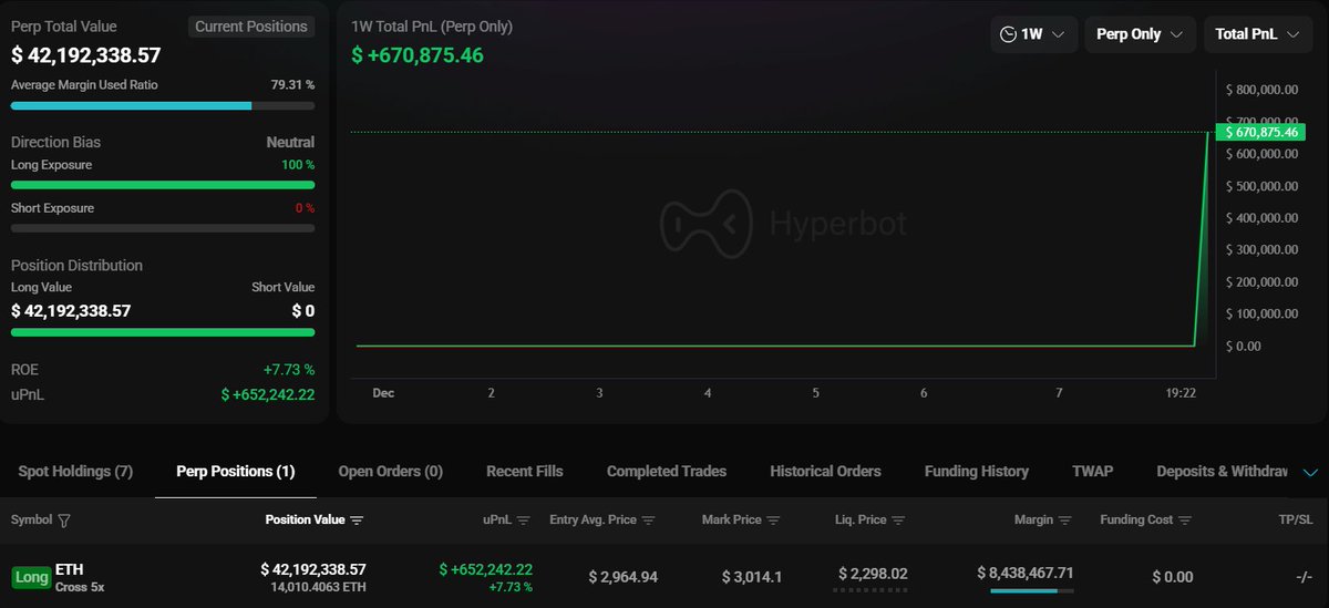 MaxCrypto's tweet image. 🚨 BREAKING 🚨

The whale who shorted before the October 10th crash just opened a $ETH long position.

Position Value: $42.19 million
Liquidation Price: $2,298