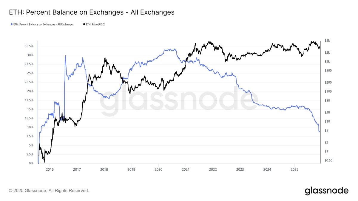 🔥 Only 8.8% of ETH remains on exchanges — the lowest in a decade, hinting at a potential supply squeeze.

$ETH