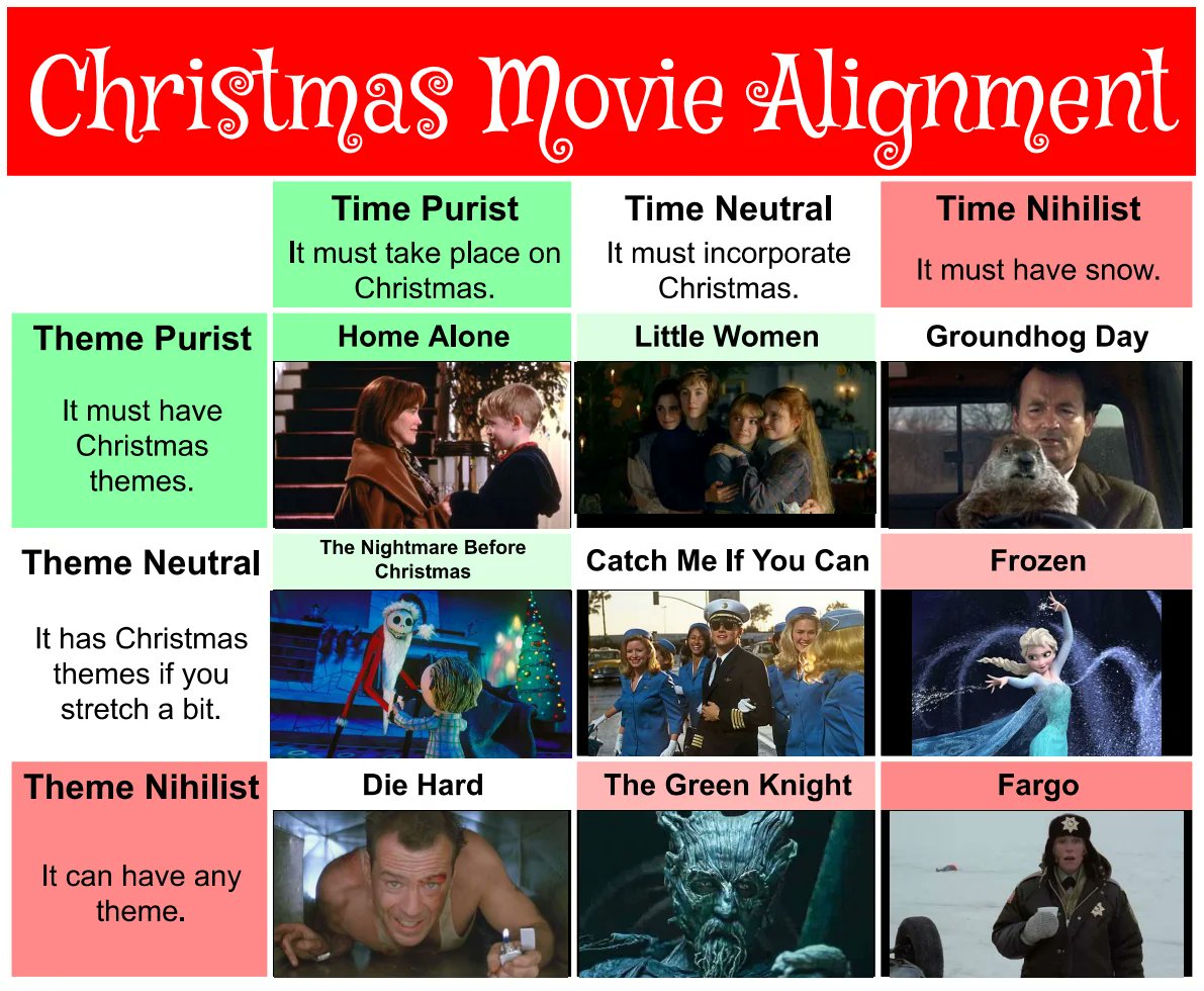 I have learned from posting to reddit that people do not understand what themes are. Some don't understand how Groundhog Day could have Christmas themes (an entirely different holiday!) Others don't understand how The Nightmare Before Christmas could not (it's about Christmas!)