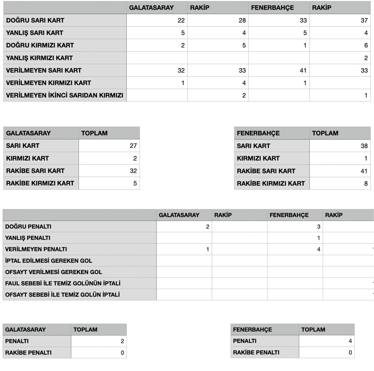 beIN Trio programına göre bu sezon yapılan hakem kararları.

🔸 Galatasaray'a verilmeyen kırmızı kart sayısı: 1
🔸 Galatasaray'ın rakiplerine verilmeyen kırmızı kart sayısı: 6
🔹 Fenerbahçe'ye ve rakiplerine verilmeyen kırmızı kart sayısı eşit: 1

🔸Galatasaray'a verilen 2