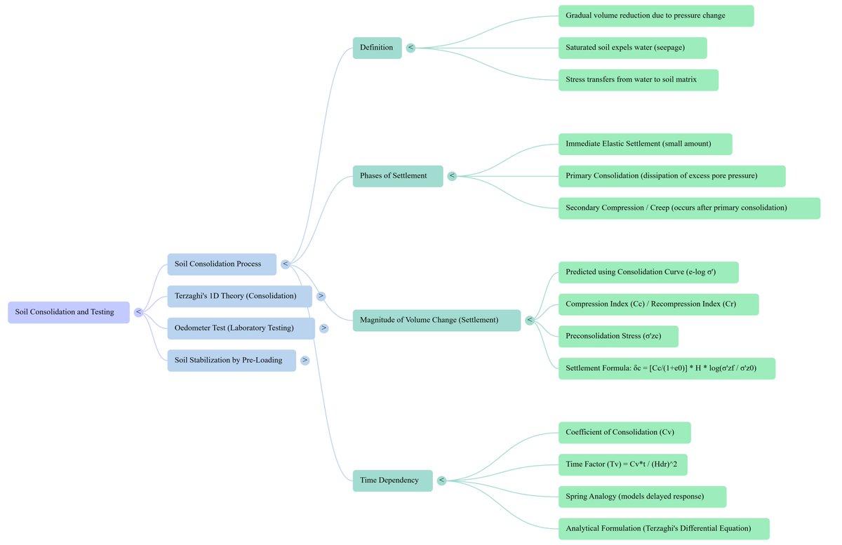 SauravsumanKut1's tweet image. #SoilMechanics  
#GeotechnicalEngineering  
#Consolidation  
#GATE2026  
#CivilEngineering  
#GATECivil  
#UPSC  
#IES  
#ESE2026  
#FoundationEngineering