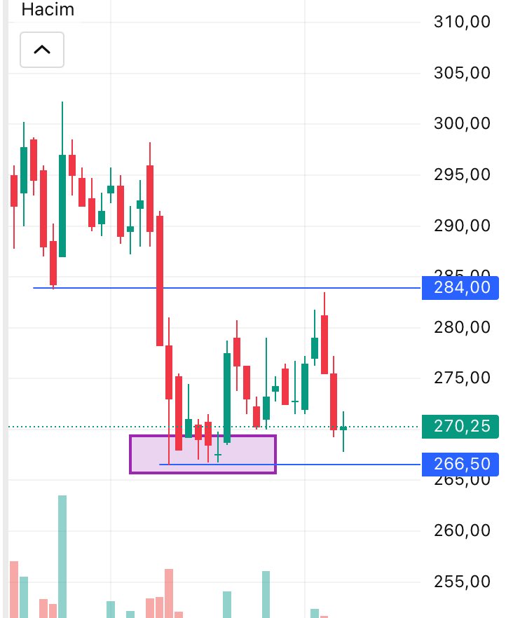 #THYAO 

Uzun vade ben beklerim diyen varsa alsın unutsun.

Kısa ve Orta vadede grafik baktığımda kazanç göremiyorum.

Doymuş hisse!