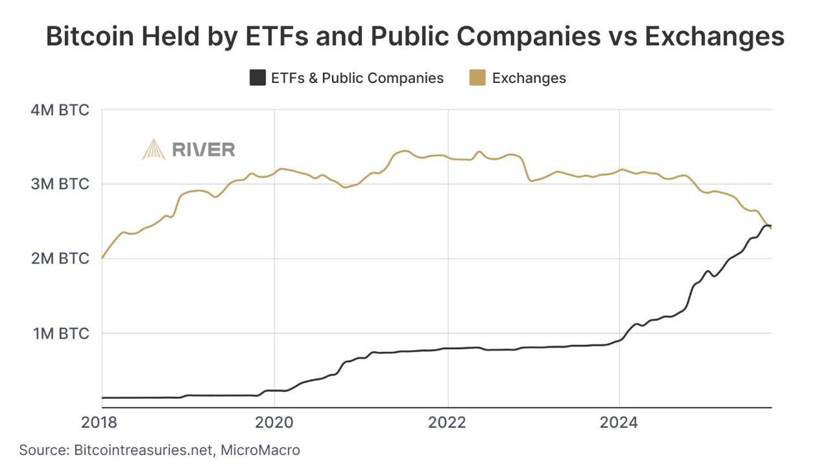 🔥 ADOPTION: ETFs and Public Companies have more $BTC than exchanges, per River.