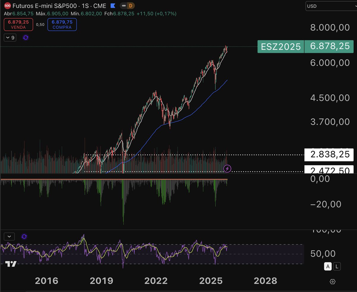 Já que o <a href="/grok/">Grok</a> é tão bom, pergunte a ele qual a tendência desse ativos no curto, médio e longo prazo?

Isso é bull ou bear market?
#Bitcoin