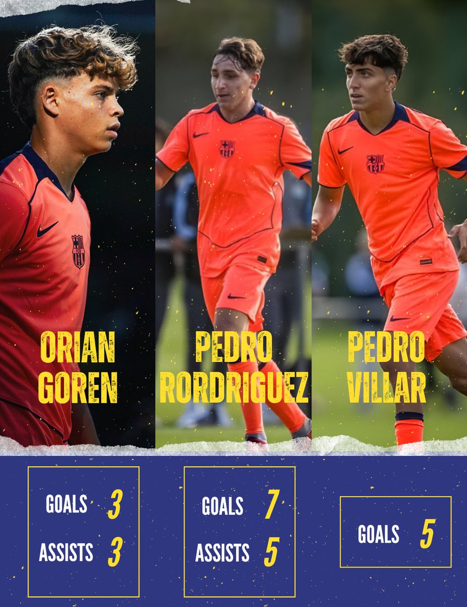 ArsenKveFCB's tweet image. Juvenil A midfield is cooking something incredible this season. The midfield trio of Pedro Rodriguez-Pedro Villar-Orian Goren already have 23 G/A between them.