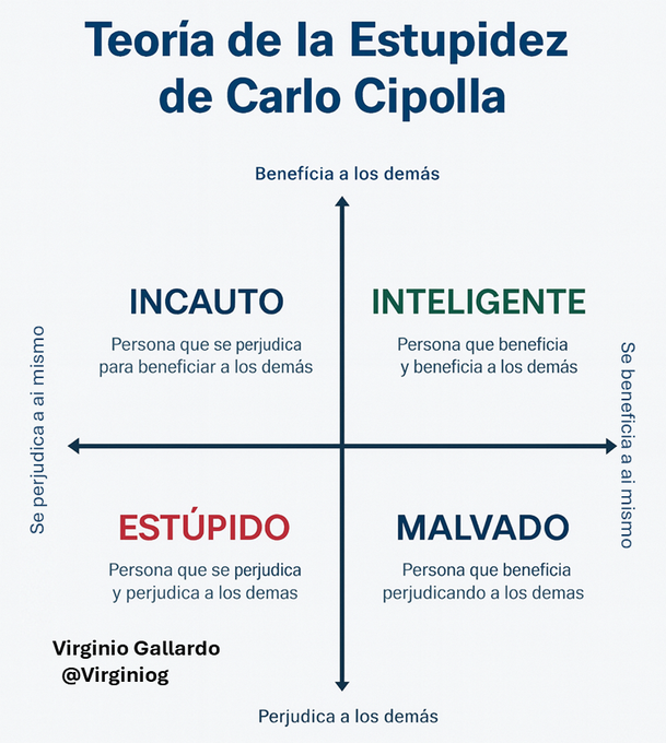 virginiog's tweet photo. A veces el mayor acto de inteligencia es elegir conscientemente ser útil: para ti y para los demás

Rodéate de personas que te elevan y elevan a otros  

Evita al estúpido que es desgraciadamente muy numeroso que busca "hacer daño a otros"  aunque implique perjudicarse a si mismo https://t.co/WuTSd5rFSe
