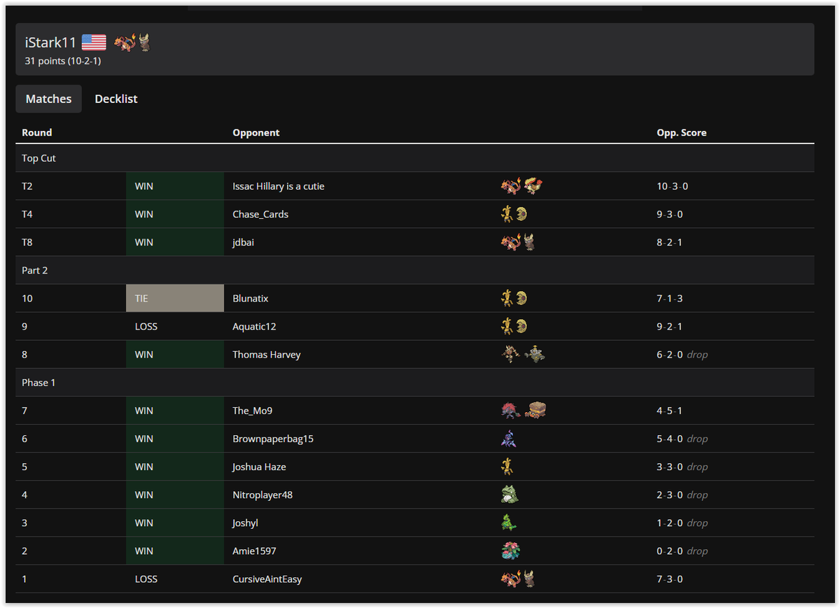 iStarrk11's tweet photo. Decided to play in an online event for the first time in a while, and won. 1/157 in the Mega redacted 11 event. https://t.co/h10Y3Qw6Ct