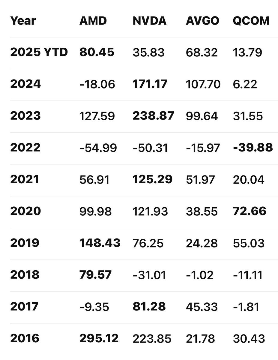 visgup's tweet image. Semiconductor demand isnt just about #Ai. It started way before with PCs, Smartphones and various applications and will keep on continuing with any technology advancements.
$10,000 invested in 2015 in stocks today is 
$NVDA(2.2m), $AMD($759k),
$AVGO(268k) and $QCOM(34k)