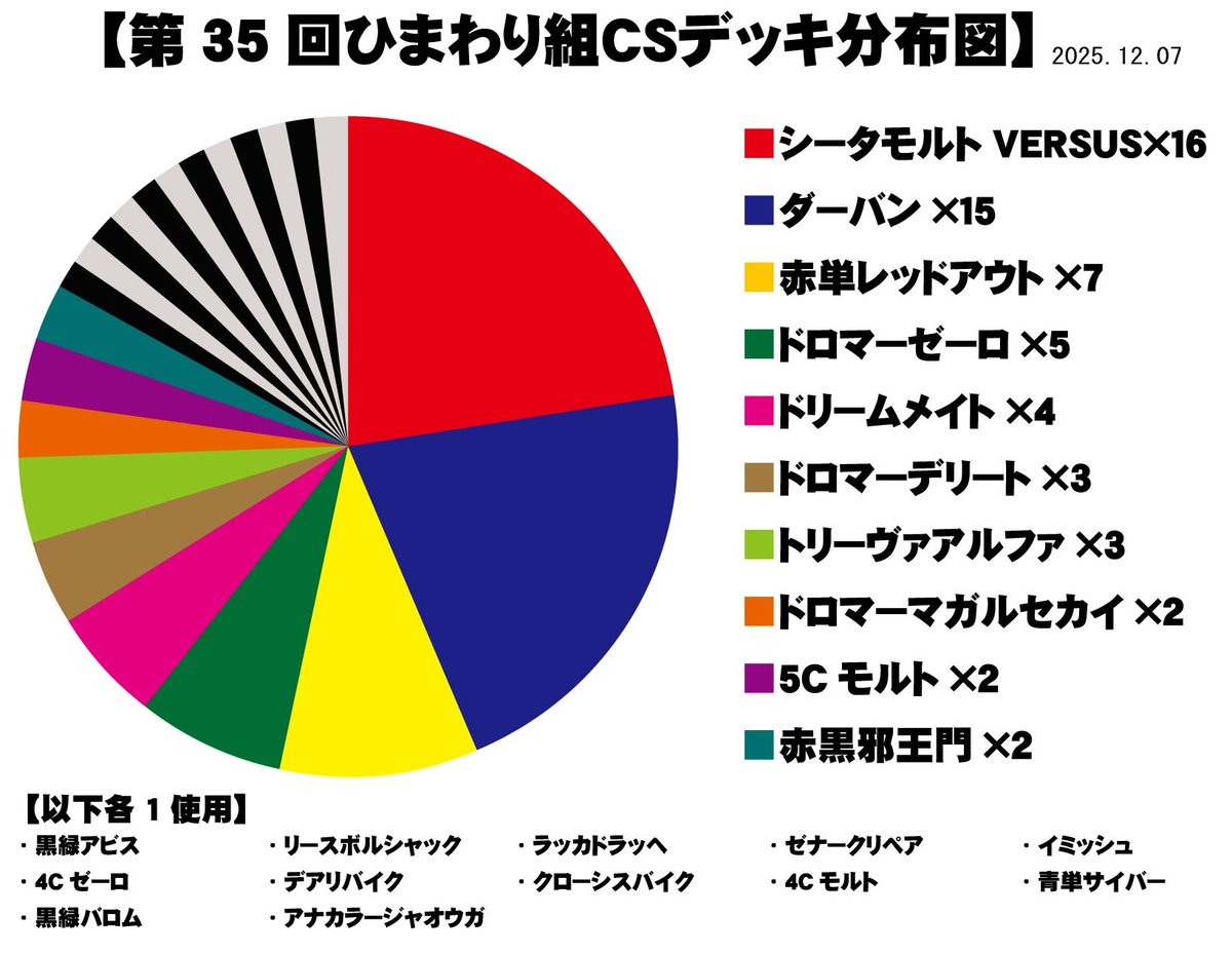 第35回 ひまわり組CS(アーキタイプ) 本日の大会での使用デッキの集計