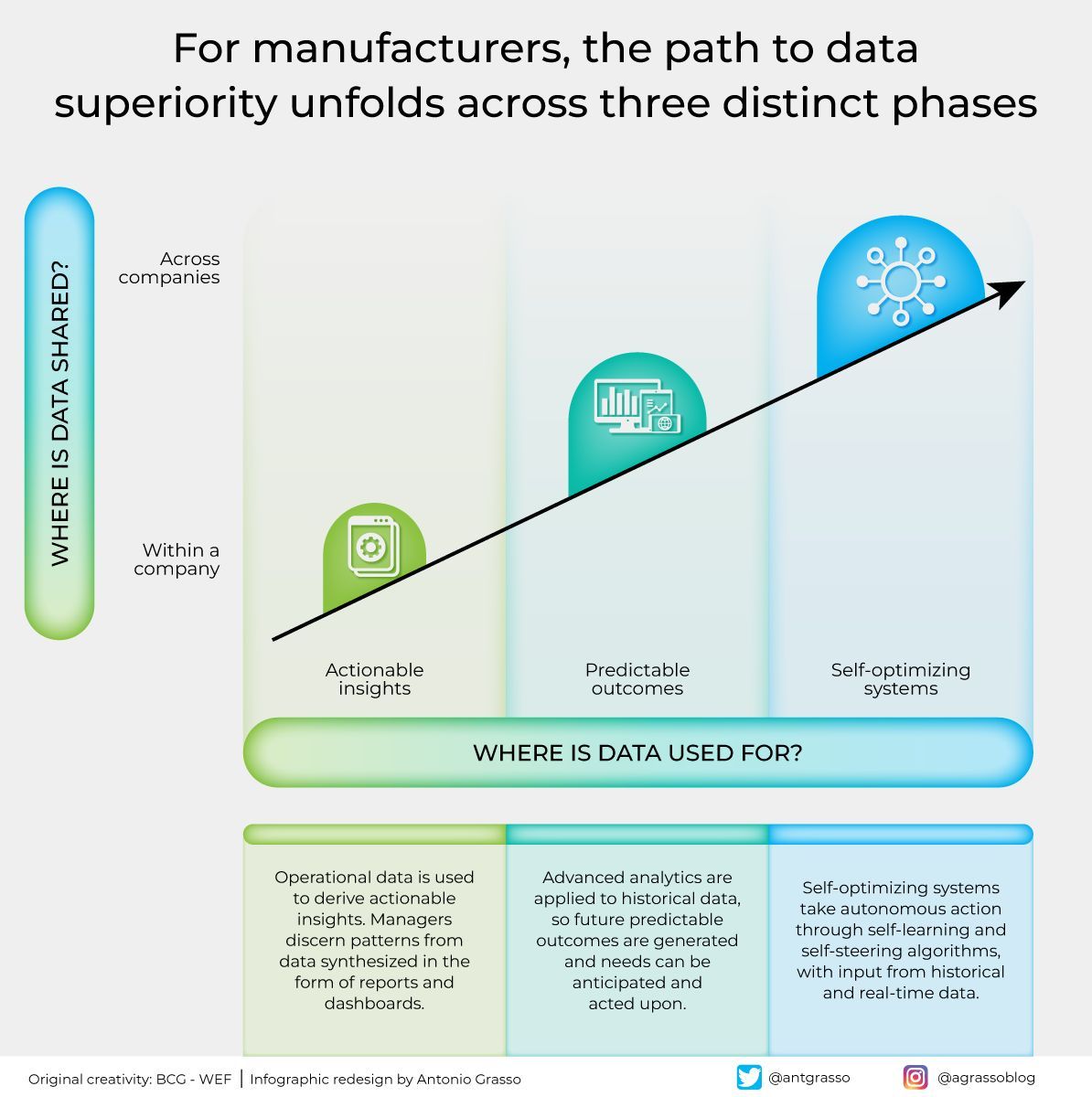 SmesGoals's tweet image. Manufacturing and Data Superiority in 3 phases: 

- Extracting insights from operational data for decisions. 
- Using historical data to forecast trends. 
- Implementing smart systems that self-adjust, optimizing operations based on continuous data feedback.

Rt @antgrasso