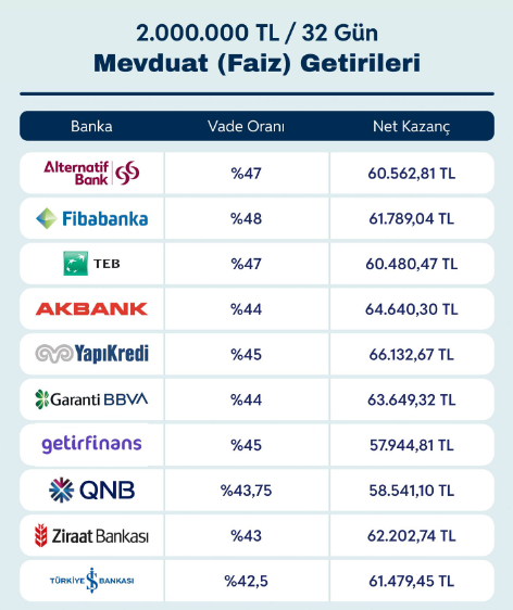 cryptotiks's tweet photo. Maaş ile finansal özgür olabilir miyiz ? Olabilir, ancak doğru para yönetimi ve zaman gerekir ;

Türkiyede finansal özgürlüğe ulaşmak için ne kadar kazandığımızdan çok bu kazandığımız parayla ne yaptığımız ve ne kadar vaktimizin olduğuna bağlı aslında. 

Genel olarak yapılan bir hata şu ; Maaş veya elde ettiğimiz geliri yiyoruz, kalan olursa da biriktiriyoruz. Bu yaşantı açısından eğlenceli olsa da, gelecek için maalesef yeterli değil.

Olması gereken ; Gerekli harcamalar yapılır (Kira,fatura,kredi,borç vs.) sonrasında yatırım-birikime ayrılır. Bunlar yapıldıktan sonra kalan 'yenir'.

Peki neler yapılabilir ? 

1- Vadesiz hesap kullanmamaya özen gösterin ; Banka hesabında vadesizde duran para çalışmayacağı için hem bankaya kredi sağlarken hem de enflasyona karşı herhangi bir koruma sağlamaz.

Bunu çözmek için ; Maaş-gelir elde edildiğinde yukarıda da söylediğim gerekli harcamalar yapıldıktan sonra Para Piyasası Fonu(PPF) veya faiz hassasiyetiniz yoksa günlük-aylık faiz veren vadeli mevduata taşımalısınız. Enflasyonun önüne geçmek değil buradaki amaç, paranızın boşta durmamasını sağlayarak az da olsa gelir üretmek.

(fotoğraf kaynağı : HangiKredi)

2- Düzenli Tasarruf ; Maaş-gelir eline geldiğinde gerekli harcamaları yaptıktan sonra, kafanda belirlediğin hayat standartını bozmayacak bir oran ile (kimine göre %50, kimine göre %20) Bunu yatırıma ayır. 

Risk profiline göre seçim yapmalısın. Seçeneklerin ;

-Altın(emtia)
-Hisse senedi(Yabancı, bist100)
-Hisse senedi fonları(Yabancı, Bist100)
-Bes
-Kripto
-Eurobond

vb türevleri.

Kendi risk profiline uygun bir enstrüman bulup birikim yapmaya özen göster, miktar arttıkça da çeşitlendirme yap. Mesela benim şu anki total portföyüm şu şekilde

-Kripto
-Hisse senedi / Fon
-Bes
-Bir miktar nakit(PPF & Vadeli mevduat)

3- Fiyatlara bakma ; Buradaki en önemli detay, yatırım yapmaya başladığınızda yatırım aracınızın fiyatını sürekli takip edip yükseliş-düşüşe göre hareket etmeniz. Bu yanlış bir durum. Sizin yapmaya çalıştığınız şey belki de önünüzdeki 5-6 seneye yansıyacak bir yatırım ortamı yaratmak. Bunu da günlük fiyat değişikliklerine bakarak yaratamazsınız. 

İlla bir fiyat hareketi takip etmek istiyorsanız, madem 5-6 sene sonrasını düşünüyorsunuz, 5-6 sene önceki fiyatlara bakarak hareket edip kendinizi buna göre ayarların, bütün perspektifiniz değişecektir emin olun.

Bu yöntemle aynı zamanda hiç bilmeden en temiz yatırım yöntemlerinden birisi olan DCA(Dolar Maliyet Ortalaması) sistemini de oturtmuş olacaksınız.

4- Bulundurduğun nakit seni finanse edecektir ; Markette,benzinlikte veya herhangi bir harcama yaparken nakit kullanmak her zaman iyi değildir. Genelde Türk insanı olarak borcum olmasın kafasındayız ancak şu anki ekonomide bu çok doğru bir düşünce değil arkadaşlar.

Kredi kartı kullanımı(Doğru kullanım, fuzuli harcamalar değil gerekli giderler için !!!) en başta anlattığımız Para piyasası fonu veya vadeli mevduata yatırım yapıp gelir üretmemize olanak sağlayabilecek bir davranış.

Gerekli harcamalar için kredi kartı kullanıp, buraya vereceğimiz nakit parayı PPF veya Vadeli mevduatta tutarsak şayet, ödeme gününe 30-35 gün olacağı için, o süre zarfında ekstra gelir üreteceğiz. Yine aynı miktarı ödeyeceksin, ancak o para 30-35 gün çalışacağı için ödemeni yaptıktan sonra cebine daha fazla para kalacak. 

Buradaki en önemli detay, kartı fuzuli harcamalar için kullanmamak.

5-Gelirin/maaşın arttığında harcaman sabit kalsın ; Maaşın veya gelirin arttığında yaşam standartlarını da bu doğrultuda arttırırsan(yüksek model araba,lüks harcamalar) yerinde sayar hatta ve hatta geri gidersin. 

Gerçekten zengin olmak, zengin görünmek değildir. Gelirin arttığında harcamalarını aynı seviyede tutarak, yaptığın yatırım miktarını arttırman gerekiyor(En başında bir süre) bunu yaparak, hem nakit akışını arttırırsın hem bileşik getiri yaratma potansiyelini arttırırsın. Bu şekilde kendini sıktığın 6 ay, sana 1 sene rahat para harcama özgürlüğünü getirebilir.

Sonuç; Zenginlik bir gecede vurgun yapmak değil, zamana yayarak, hayatını çöpe atmadan bileşik getiri ile sistemini kurmaktan geçer.

Bugün başladığın her hareket 5-6 sene sonra seni hem zihinsel hem de ekonomik olarak özgürlüğe ulaştıracaktır.

Eğer istek olursa, bir sonraki yazılarda da yukarıda saydığım yatırım araçlarını detaylı şekilde açıklar, nasıl yatırım yapılmalı, kim için hangisi uygundur bunlara bakarız.